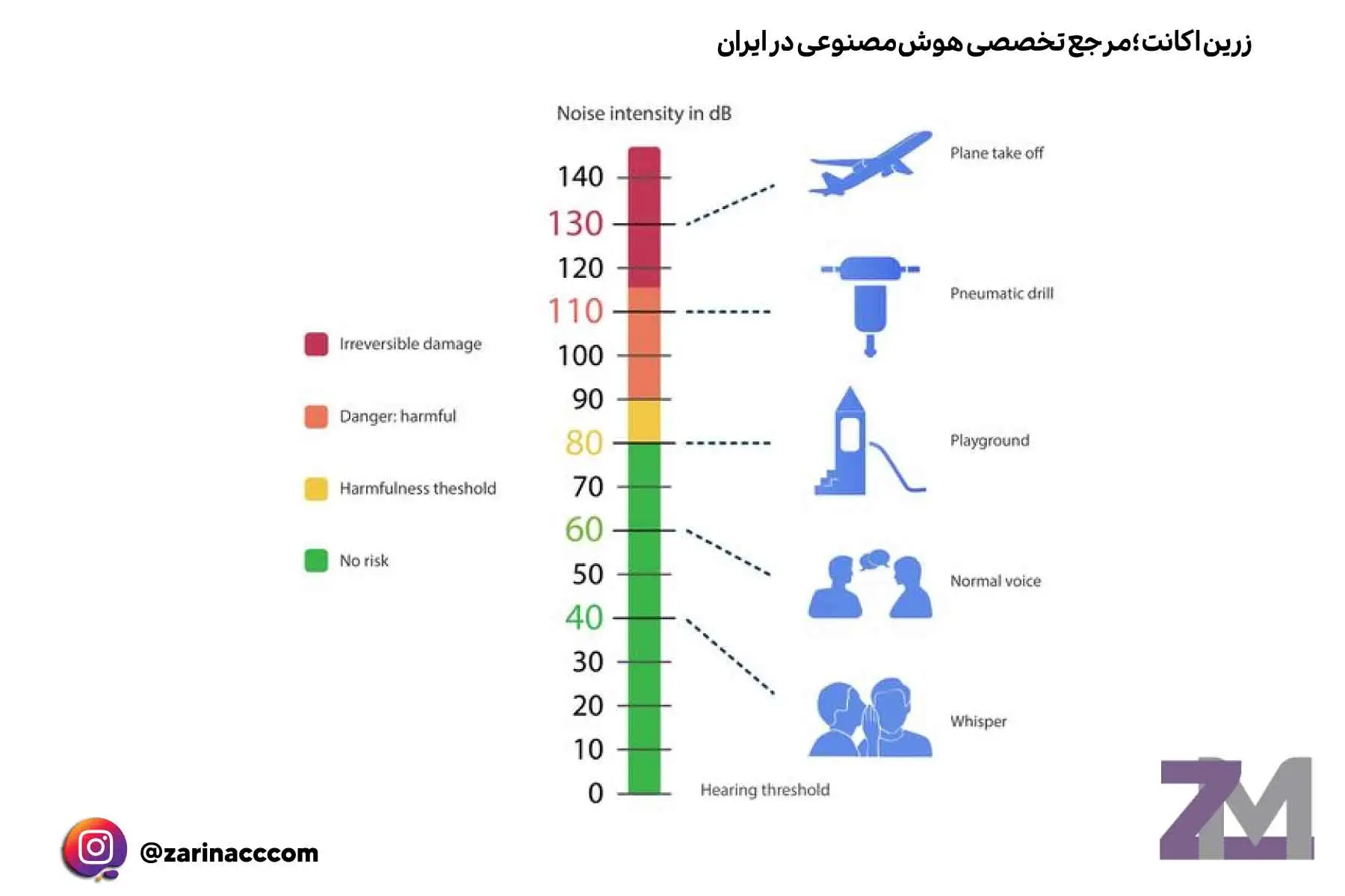 تشخیص سطح نویز صوتی