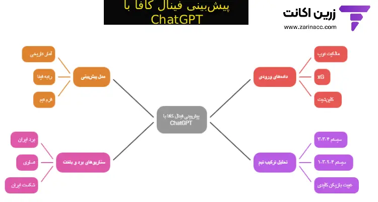 بنر ورزشی مدرن در ابعاد ۷۵۰x۴۰۰، استادیوم فوتبال در غروب با رنگ‌های تیم ملی ایران و عنوان انگلیسی پیش‌بینی فینال کافا با ChatGPT