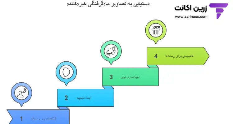 اینفوگرافیک مراحل دسترسی به تصاویر ماه‌گرفتگی با Midjourney شامل: کشف مناظر، ایجاد تایم‌لپس، بهینه‌سازی نویز و نمایش در رسانه‌ها.