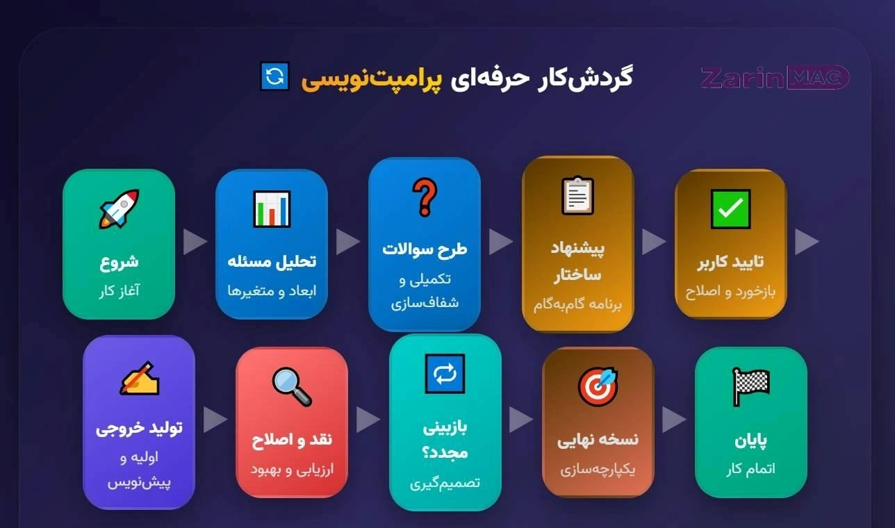 استفاده از ChatGPT | چگونه از ChatGPT به صورت حرفه ای استفاده کنیم؟ 5 chatgpt usage 5