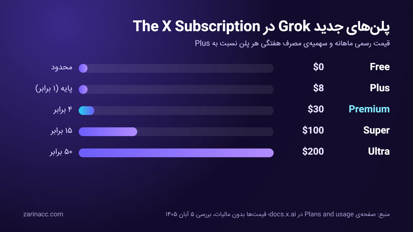 اشتراک گروک عوض شد؛ پلن ۳۰ دلاری حالا Cursor و X Premium+ هم دارد 1 نمودار قیمت ماهانه و سهمیه هفتگی پلنهای جدید Grok در The X Subscription
