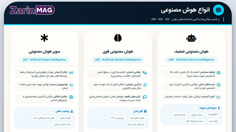 هوش مصنوعی چیست؟ راهنمای کامل و کاربردی به زبان ساده 1 انواع هوش مصنوعی