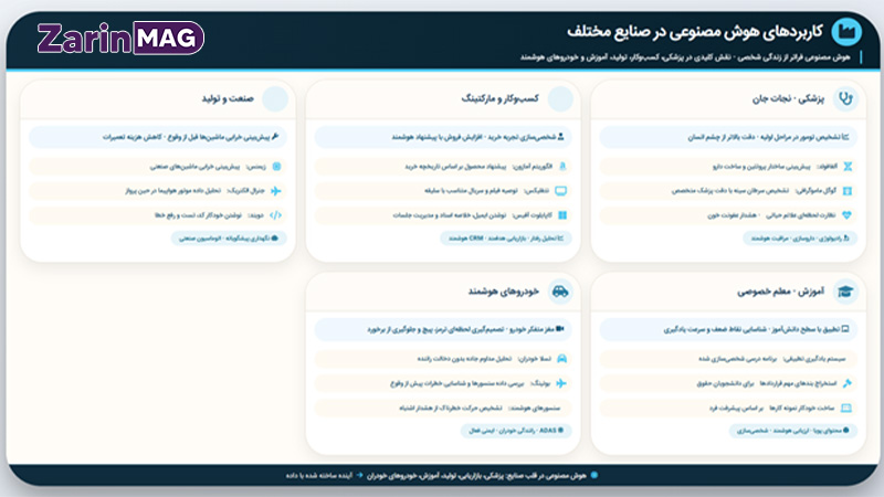 هوش مصنوعی چیست؟ راهنمای کامل و کاربردی به زبان ساده 3 کاربردهای هوش مصنوعی در صنایع مختلف