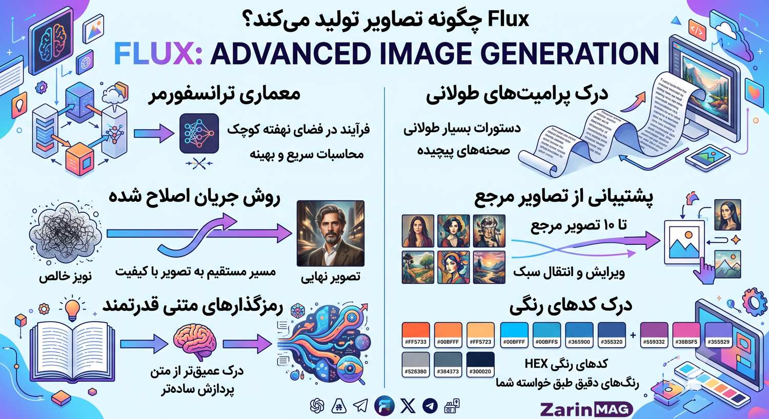 هوش مصنوعی Flux چیست؟ 2 Flux چگونه تصاویر تولید میکند؟